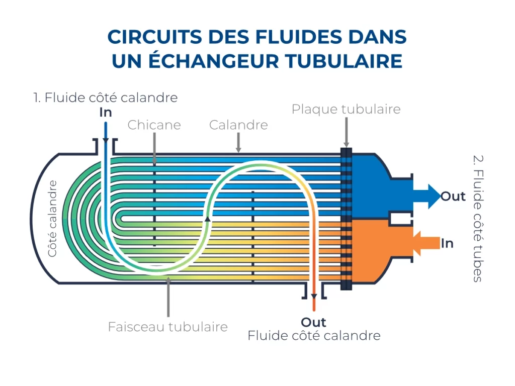 schéma des circuits de fluides dans un échangeur tubulaire