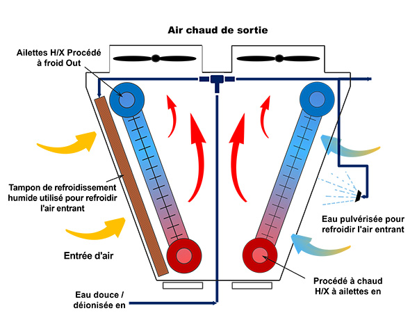 Schéma du fonctionnement d’un système adiabatique avec PAD et pulvérisation sur dry cooler